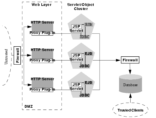 DMZ with Two Firewalls Architecture