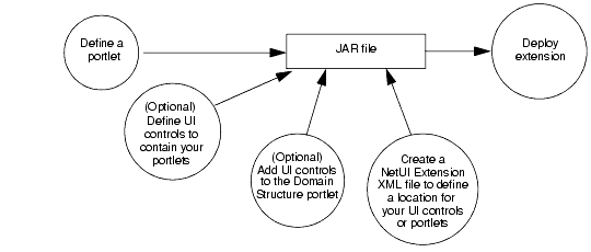 Adding Portlets and Navigation Controls Development Overview