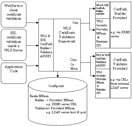 Certificate Lookup and Validation Process