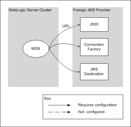 C. Destination on Foreign JMS Server—No Wrappers