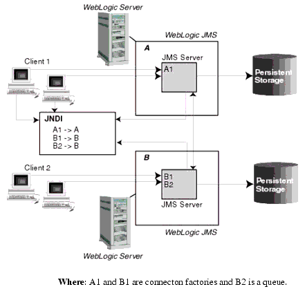 WebLogic JMS Architecture