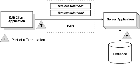 How Transactions Work in a WebLogic Server EJB Application 