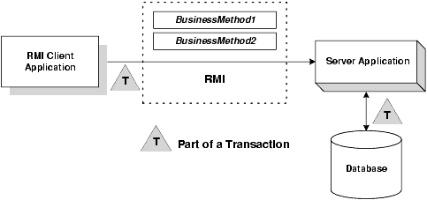 How Transactions Work in a WebLogic Server RMI Application