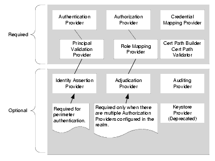 WebLogic Security Providers in a Security Realm