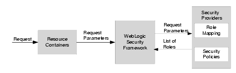 Role Mapping Process