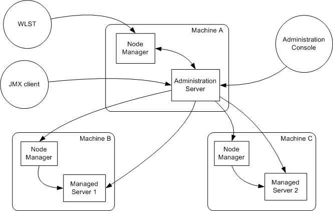 Node Manager in the WebLogic Server Environment