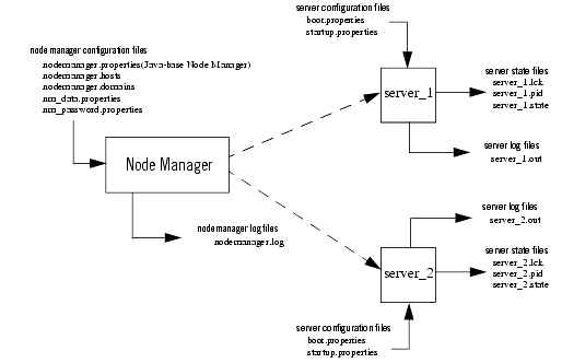 Node Manager Configuration and Logging Environment