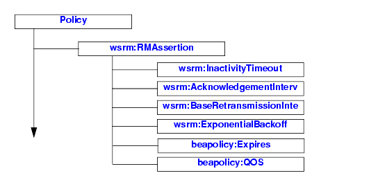 Element Hierarchy of Web Service Reliable Messaging Policy Assertions