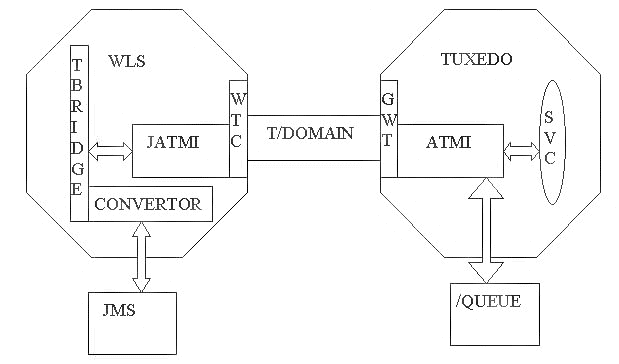 Interaction between WebLogic Server and Tuxedo with Queuing Bridge