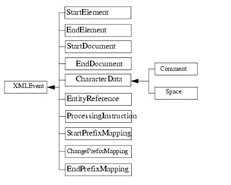 Hierarchy of the XMLEvent Interface and Its SubInterfaces