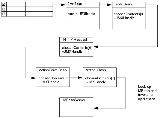Example: Data Flow from Table to Struts Action