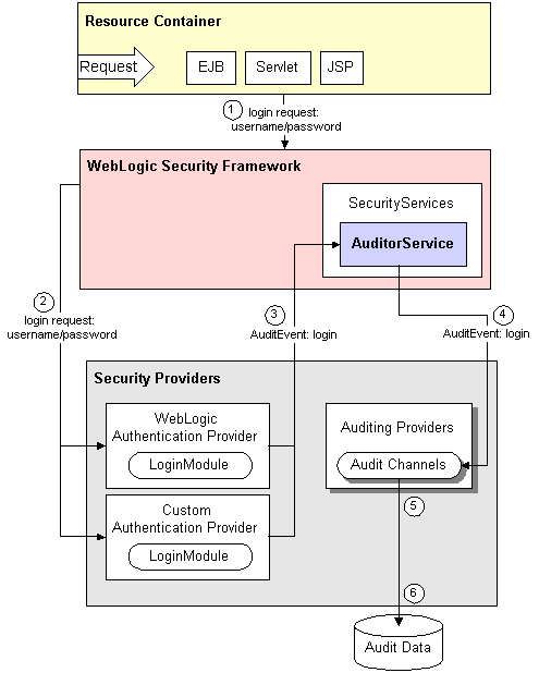 Auditing Providers, the WebLogic Security Framework, and Other Security Providers