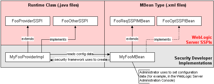 Security Provider Architecture