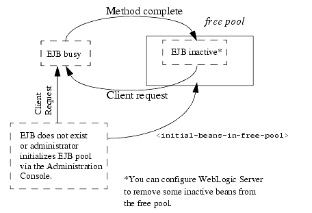 Stateful Session EJB Life Cycle