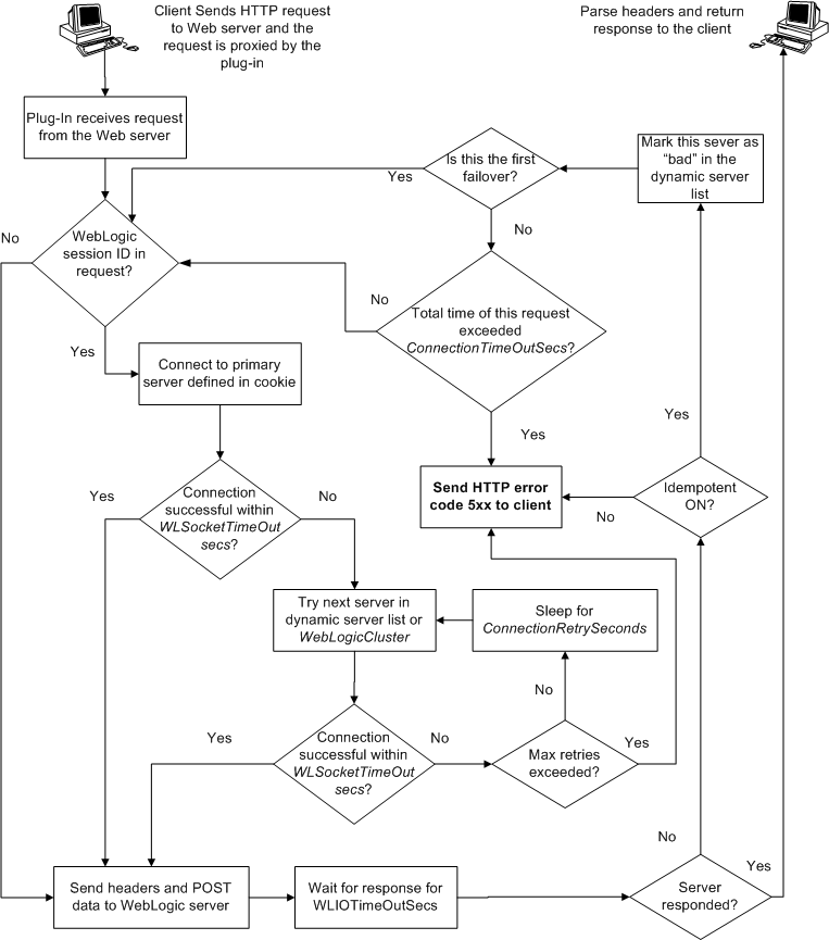 Connection Failover