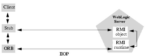 RMI Object Relationships