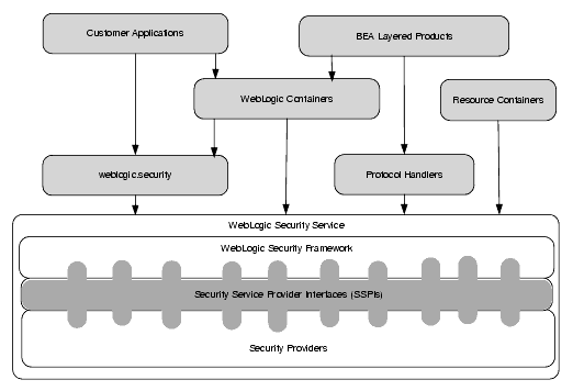 WebLogic Security Service Architecture