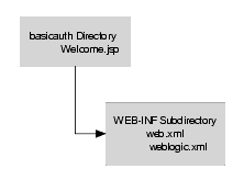 Basicauth Web Application Directory Structure
