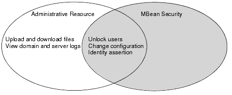 Administrative Resource and MBean Security Layers Overlap