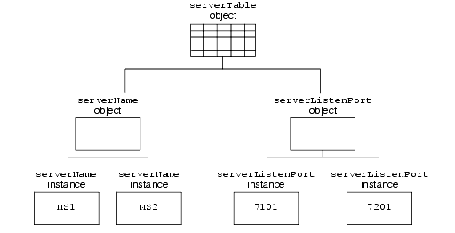 Hierarchy of Objects and Object Instances