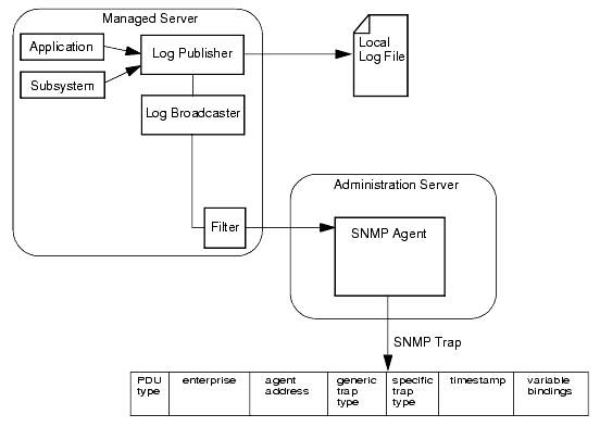  Log Message Traps