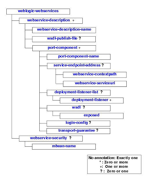 Element Hierarchy of weblogic-webservices.xml