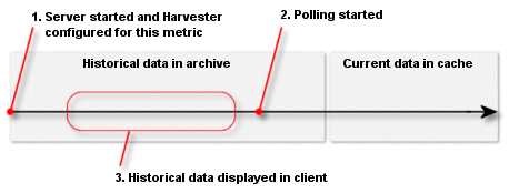 Harvesting; Display Historical Data