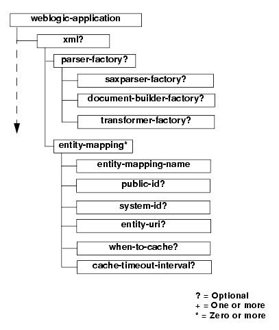 Sub-Elements of the <xml> Element in weblogic-application.xml