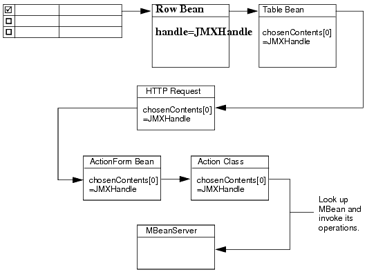 Example: Data Flow from Table to Struts Action