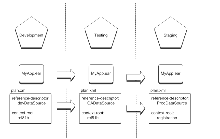 Single Deployment Plan Workflow