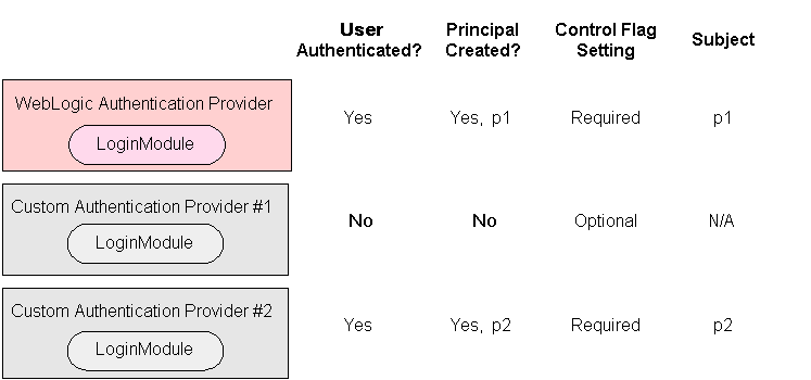 Sample LoginModule Flow