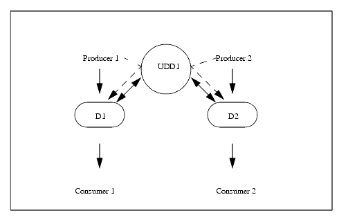 Paired Producers and Consumers 