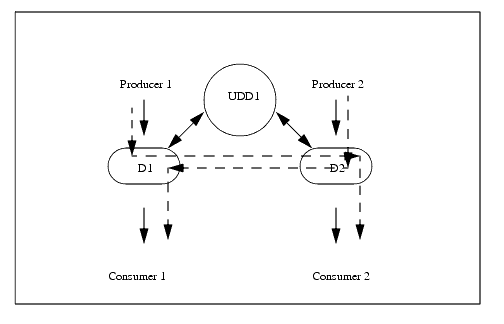 Using Distributed Topics