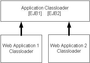 Standard Classloader Hierarchy