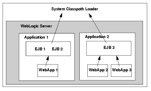 WebLogic Server Classloading