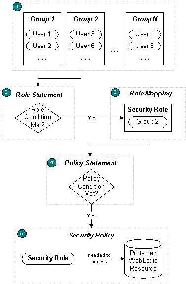 How a Policy Grants Access to a Resource