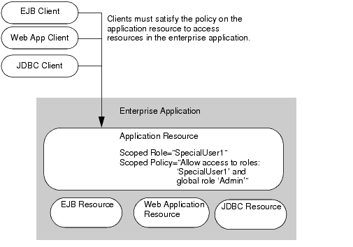 Application Resource Protects All Resources