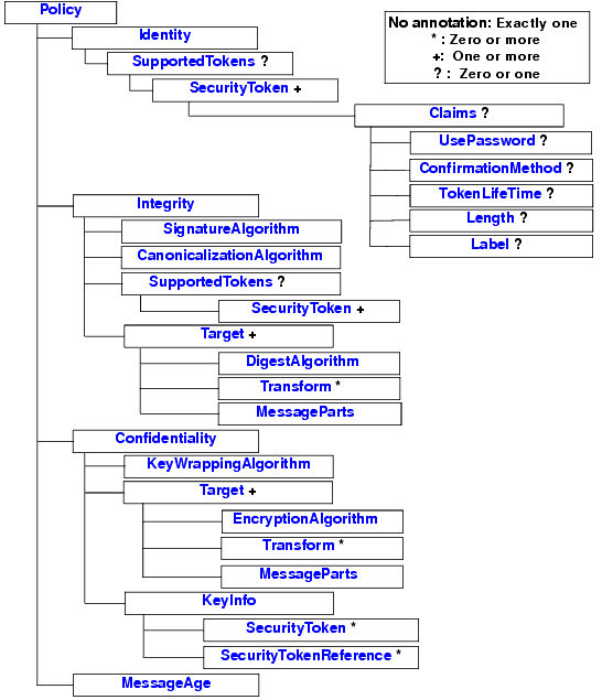 Element Hierarchy of Security WS-Policy Assertions