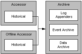 Relationship of the Online and Offline Accessors to the Harvester and the Archive