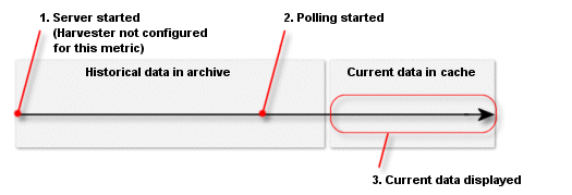 No Harvesting; Display Current Data