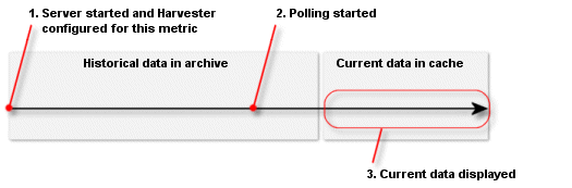 Harvesting; Display Current Data