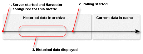 Harvesting; Display Historical Data