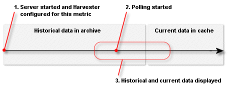 Harvesting; Display Current and Historical Data