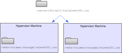 Copy the ISO Image to Datastores for Each ESX Server