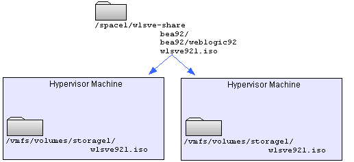 Copy the ISO Image to Datastores for Each ESX Server