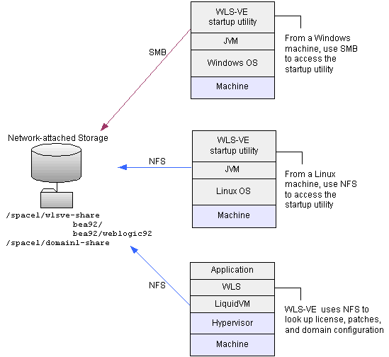 Using SMB and NFS