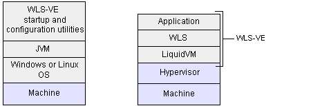 Utilities Run on OS, WLS-VE Runs on Hypervisor
