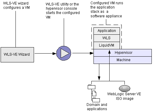 WLS-VE Applications as Software Appliances