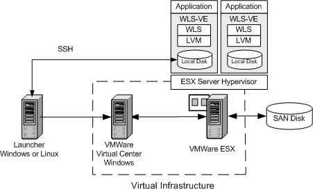 Sample WLS-VE Configuration