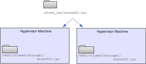 Copy the ISO Image to Datastores for Each ESX Server